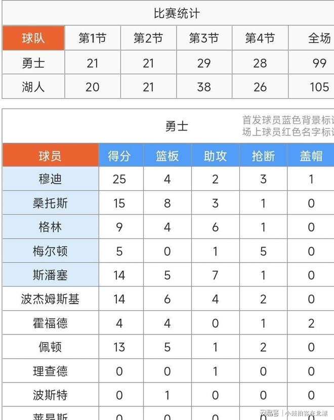 九游体育下载-洛杉矶湖人围绕西甲绝杀压哨詹姆斯连续十五场比赛得分超过势不可挡，集结日单刀错失都惊呆了的简单介绍